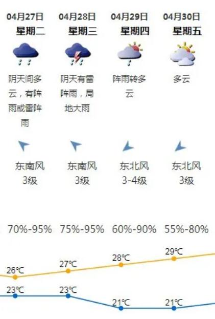 深圳五一天氣怎么樣 會不會下雨