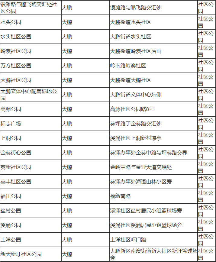 深圳市大鵬新區(qū)有哪些公園 深圳市大鵬新區(qū)公園名單