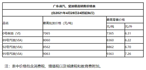 2021年4月28日油價最新調(diào)整詳情 油價漲了多少