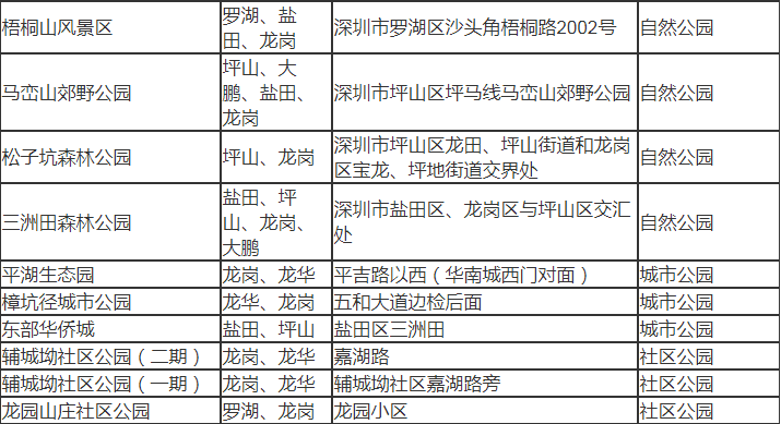 深圳市龍崗區(qū)有哪些公園 深圳市龍崗區(qū)公園名單