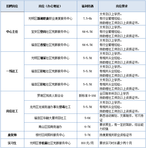 2021深圳市北斗社會工作服務(wù)中心招聘工作人員詳情