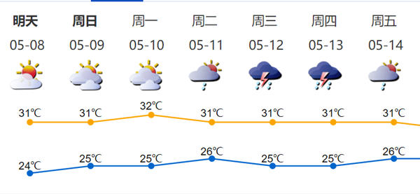 5月深圳氣溫持續(xù)走高 即將進(jìn)入“水煮”模式