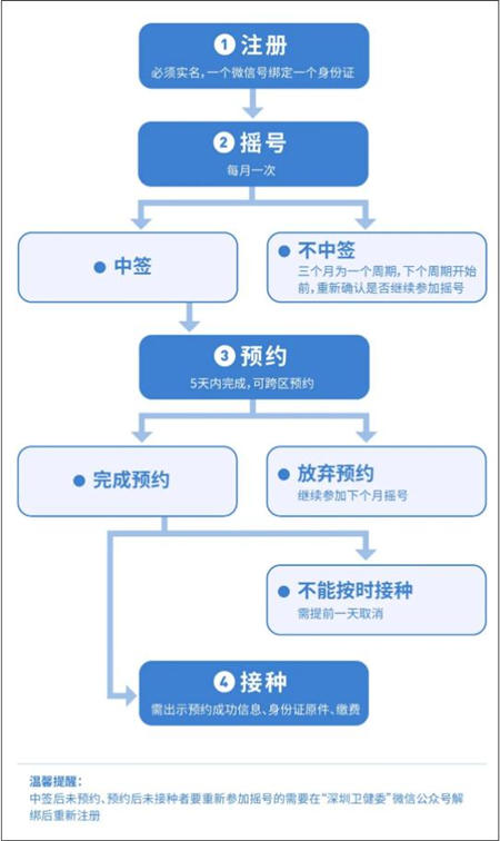 深圳九價HPV疫苗5月13日搖號 4912個名額