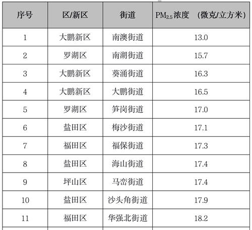 4月深圳74街道PM2.5濃度排名出爐