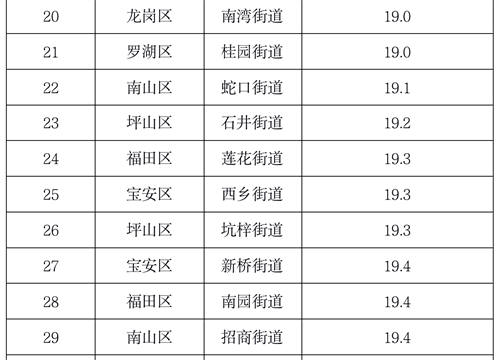 4月深圳74街道PM2.5濃度排名出爐