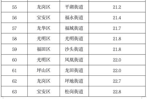 4月深圳74街道PM2.5濃度排名出爐