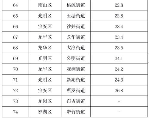 4月深圳74街道PM2.5濃度排名出爐