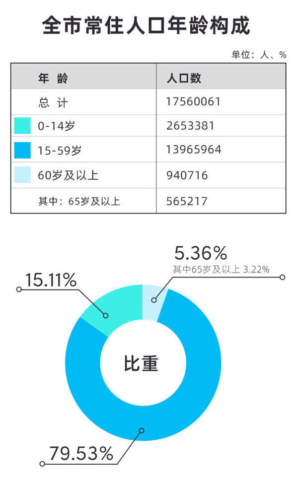 《深圳市第七次全國人口普查公報》發(fā)布