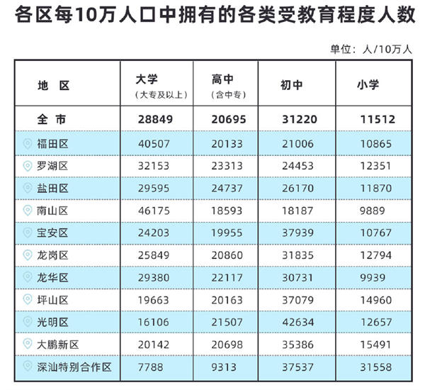 《深圳市第七次全國人口普查公報》發(fā)布