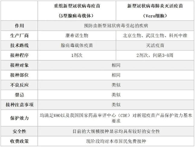 腺病毒載體重組新冠疫苗只需接種一針