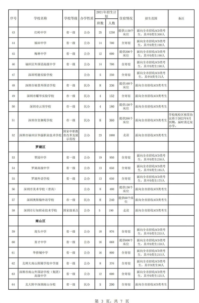 2021年秋季深圳各高中招生計(jì)劃公布