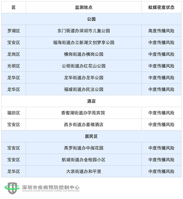 2021年夏季深圳“蚊子地圖”出爐 小心惹上登革熱