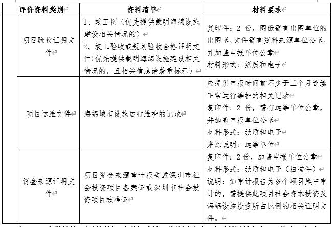 深圳社會資本既有設(shè)施項目海綿化專項改造獎勵申請指南