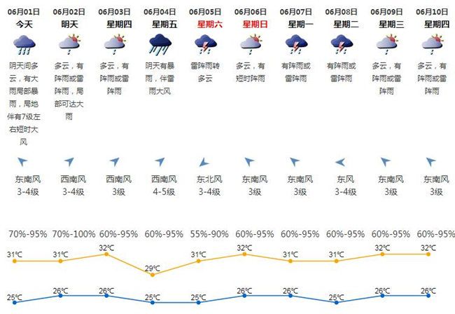 深圳未來(lái)一周天氣 龍舟雨來(lái)襲降雨頻繁