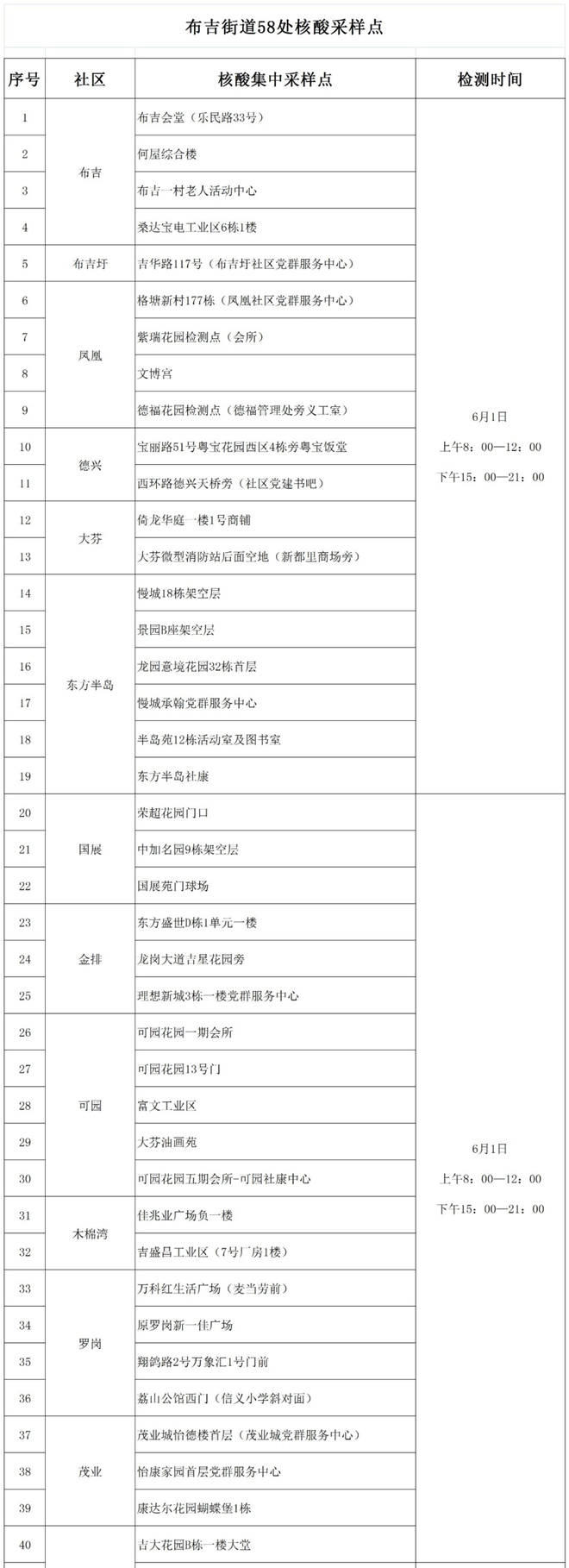 6月1日深圳龍崗布吉街道核酸檢測點(diǎn)調(diào)整