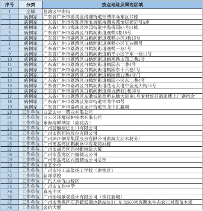 廣州38個區(qū)域?qū)嵭蟹忾]管理 廣州最新疫情通告