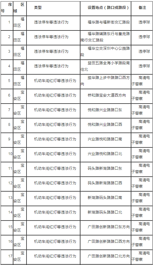 2021年6月深圳最新部署35套交通技術監(jiān)控!