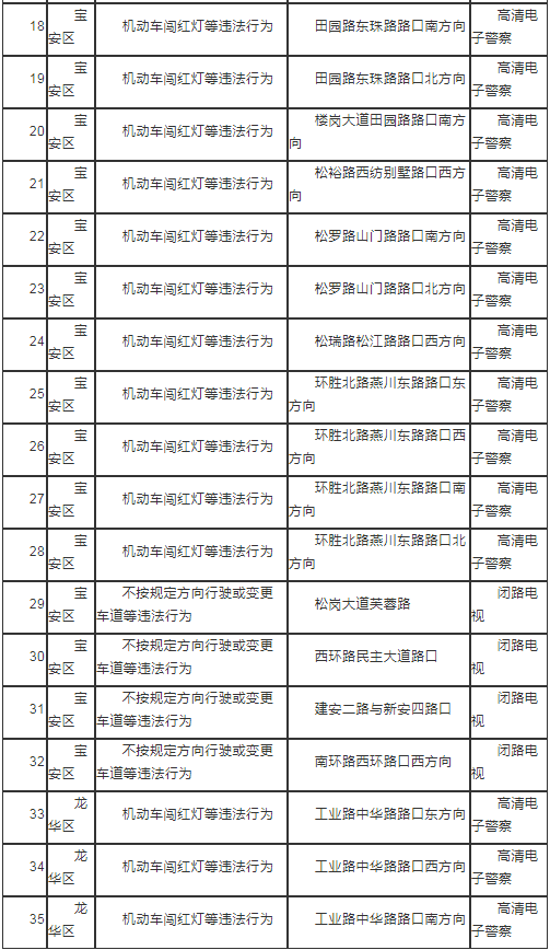 2021年6月深圳最新部署35套交通技術監(jiān)控!