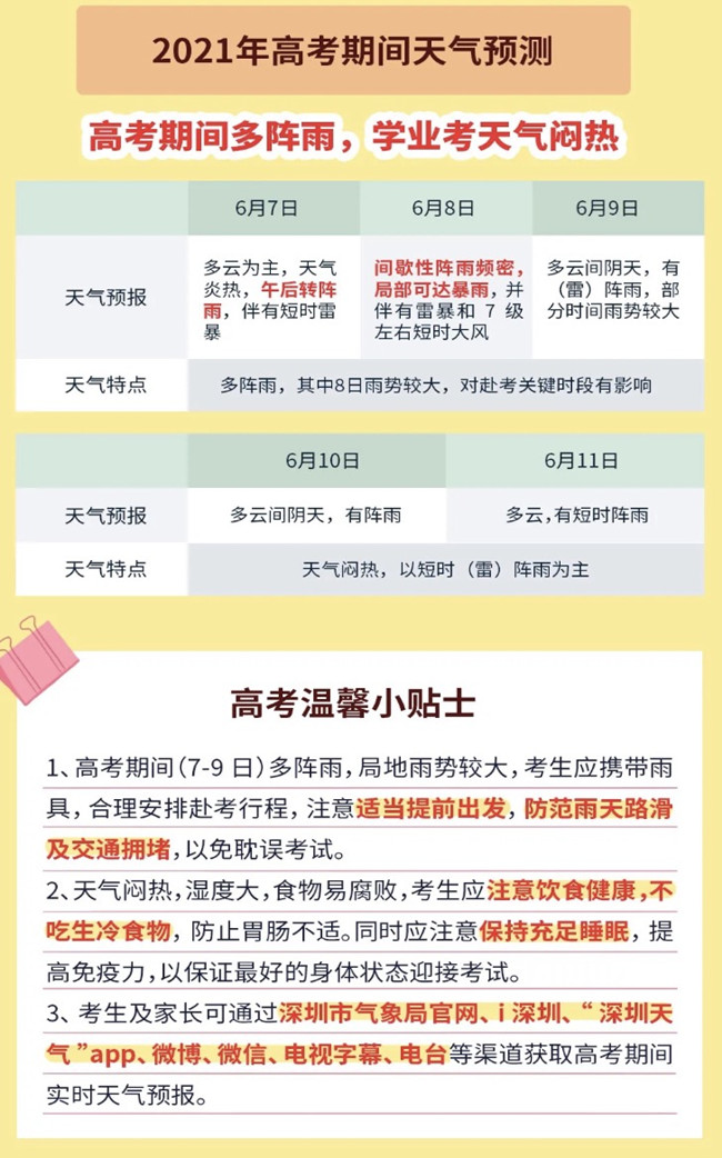 2021年深圳高考期間天氣預(yù)測(cè) 出門請(qǐng)帶傘