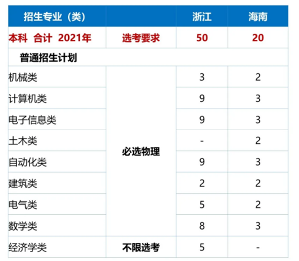 哈工大(深圳)發(fā)布2021年本科招生計(jì)劃 共招1375人