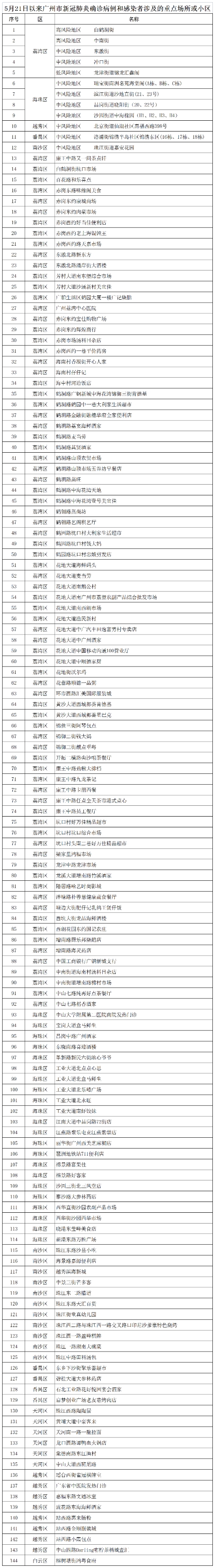 廣州通報感染者涉及的144個重點場所或小區(qū)