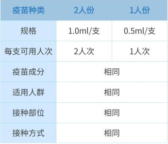 1支新冠疫苗打2人會影響接種效果嗎