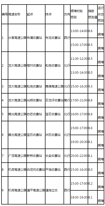 2021端午節(jié)深圳高速易堵路段匯總!端午出行怎么避堵