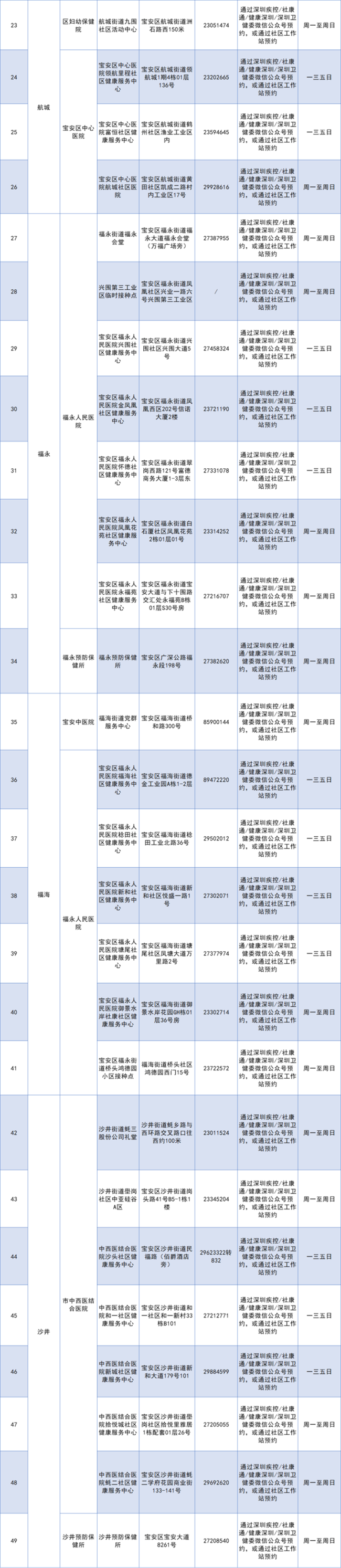 深圳寶安區(qū)6月份最新73個(gè)新冠疫苗接種點(diǎn)