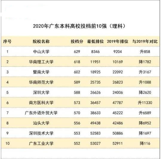 2021年廣東最新高校志愿填報(bào)指南