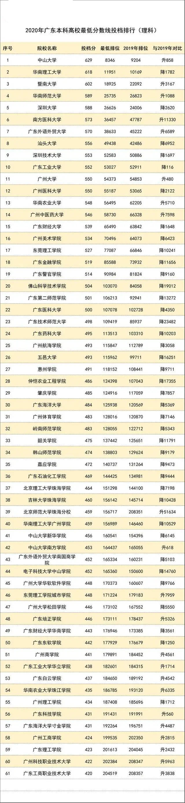 2021年廣東最新高校志愿填報(bào)指南