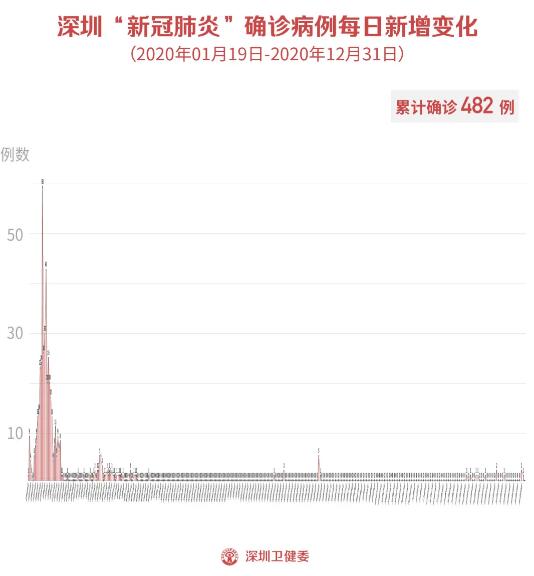 6月21日深圳最新疫情信息