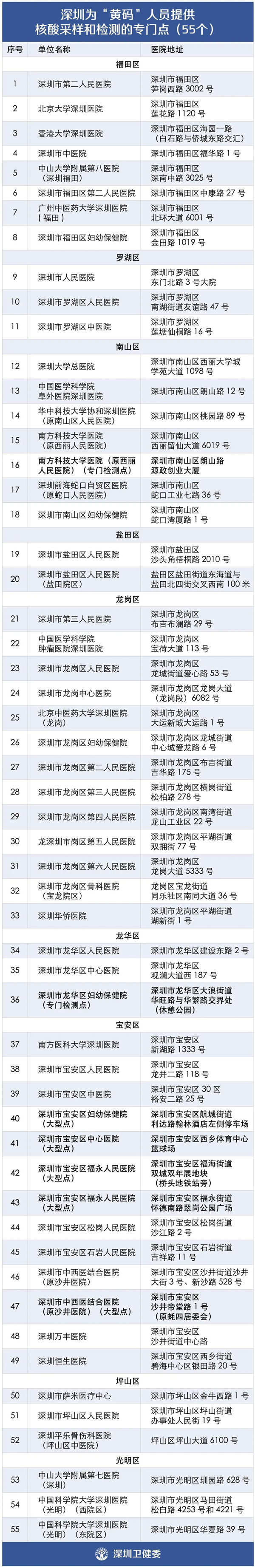 深圳健康碼變黃怎么辦