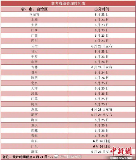 2021高考成績查分時間陸續(xù)放榜!2021高考怎么查分?