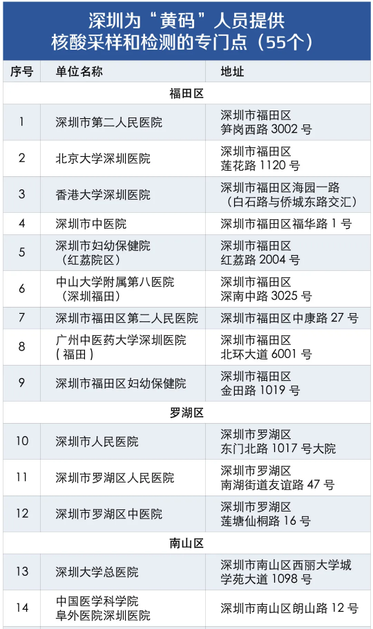 健康碼“黃碼”去哪“變綠” “黃碼”人到哪測(cè)核酸最近