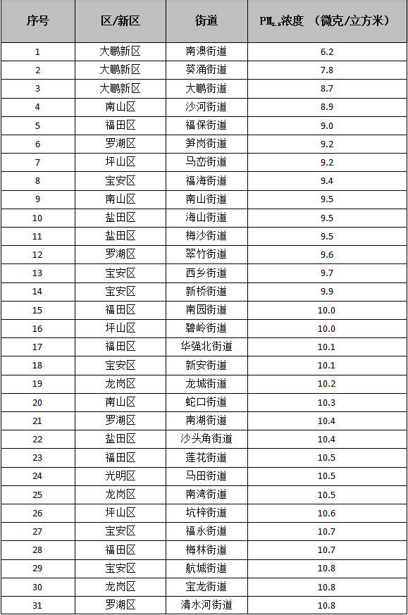 5月深圳空氣質(zhì)量榜單揭曉 這三個(gè)地區(qū)墊底