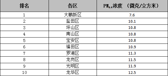 5月深圳空氣質(zhì)量榜單揭曉 這三個(gè)地區(qū)墊底