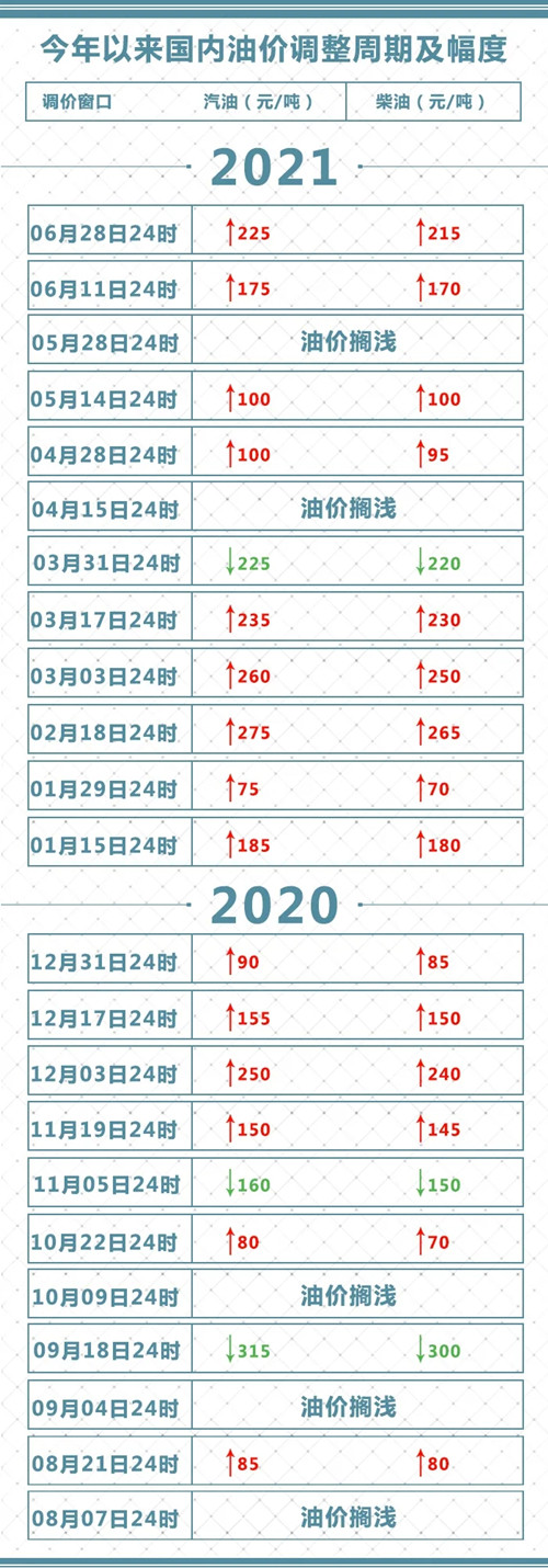 2021年6月28日油價調整詳情!油價漲了多少