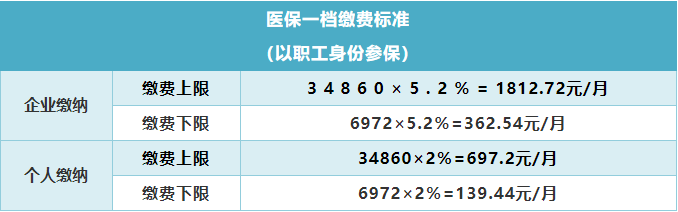 2021年深圳最新醫(yī)保繳費(fèi)基數(shù) 7月1日調(diào)整醫(yī)?；鶖?shù)