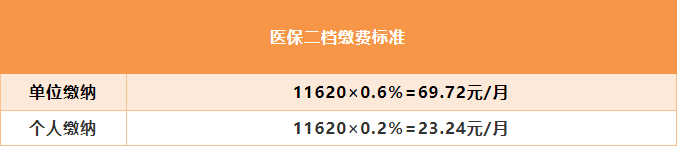 2021年深圳最新醫(yī)保繳費(fèi)基數(shù) 7月1日調(diào)整醫(yī)?；鶖?shù)