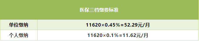 2021年深圳最新醫(yī)保繳費(fèi)基數(shù) 7月1日調(diào)整醫(yī)?；鶖?shù)