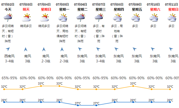 7月下旬將有1-2個臺風(fēng)影響深圳 將迎來高溫+暴雨+雷電