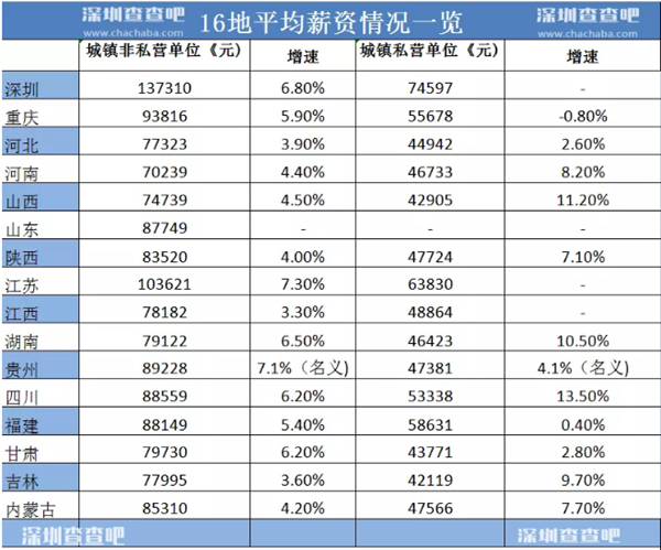 深圳2020年最新平均年工資出爐 年平均工資破13萬(wàn)