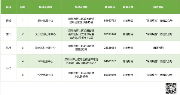 7月2日深圳新冠疫苗接種信息一覽