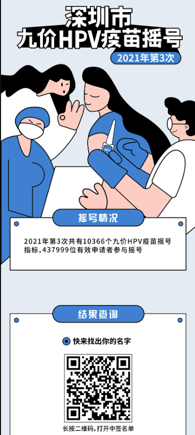 7月份深圳九價HPV疫苗中簽名單出爐