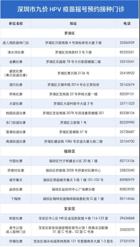 7月份深圳九價HPV疫苗中簽名單出爐