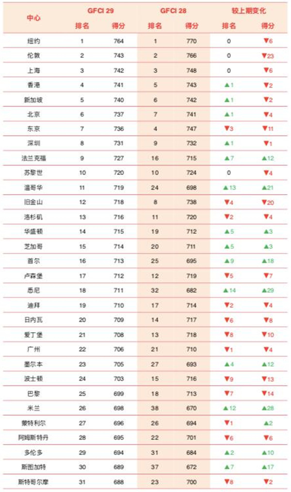 2021年最新全球十大金融中心排名