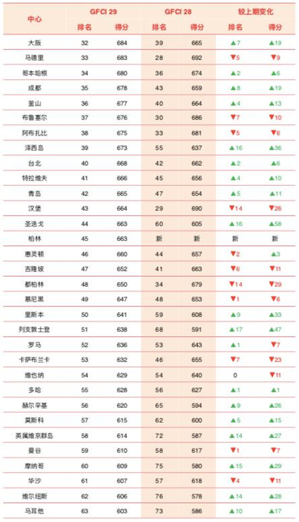 2021年最新全球十大金融中心排名