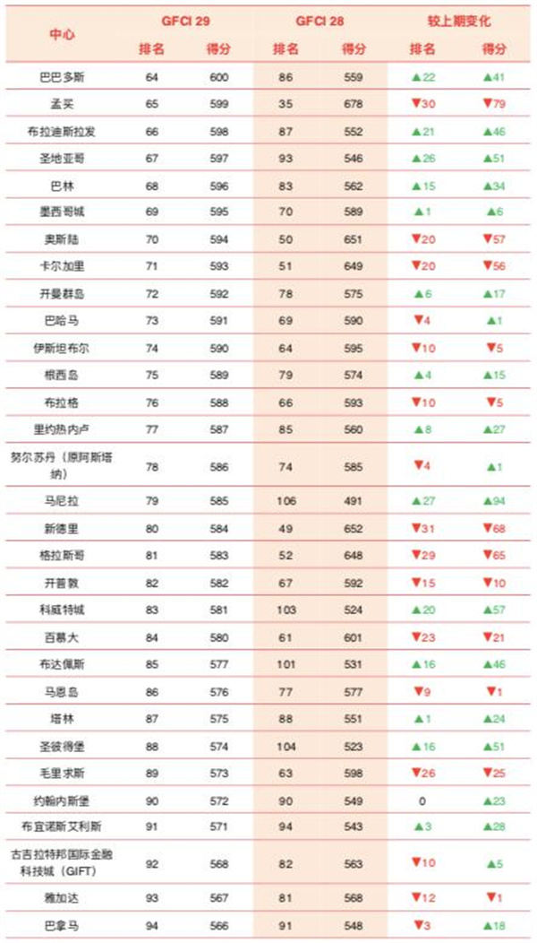 2021年最新全球十大金融中心排名