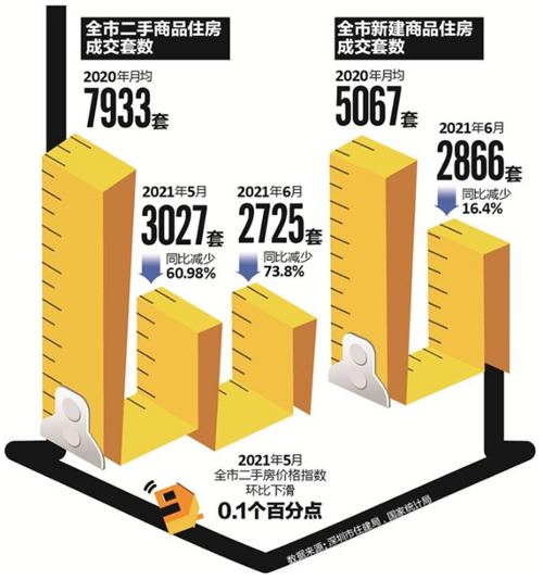 2021深圳房地產(chǎn)量價拐點初現(xiàn) 成交數(shù)量對半砍