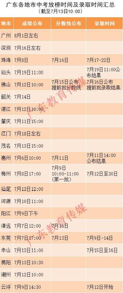 2021廣東省中考成績什么時候公布 何時公布分數(shù)線